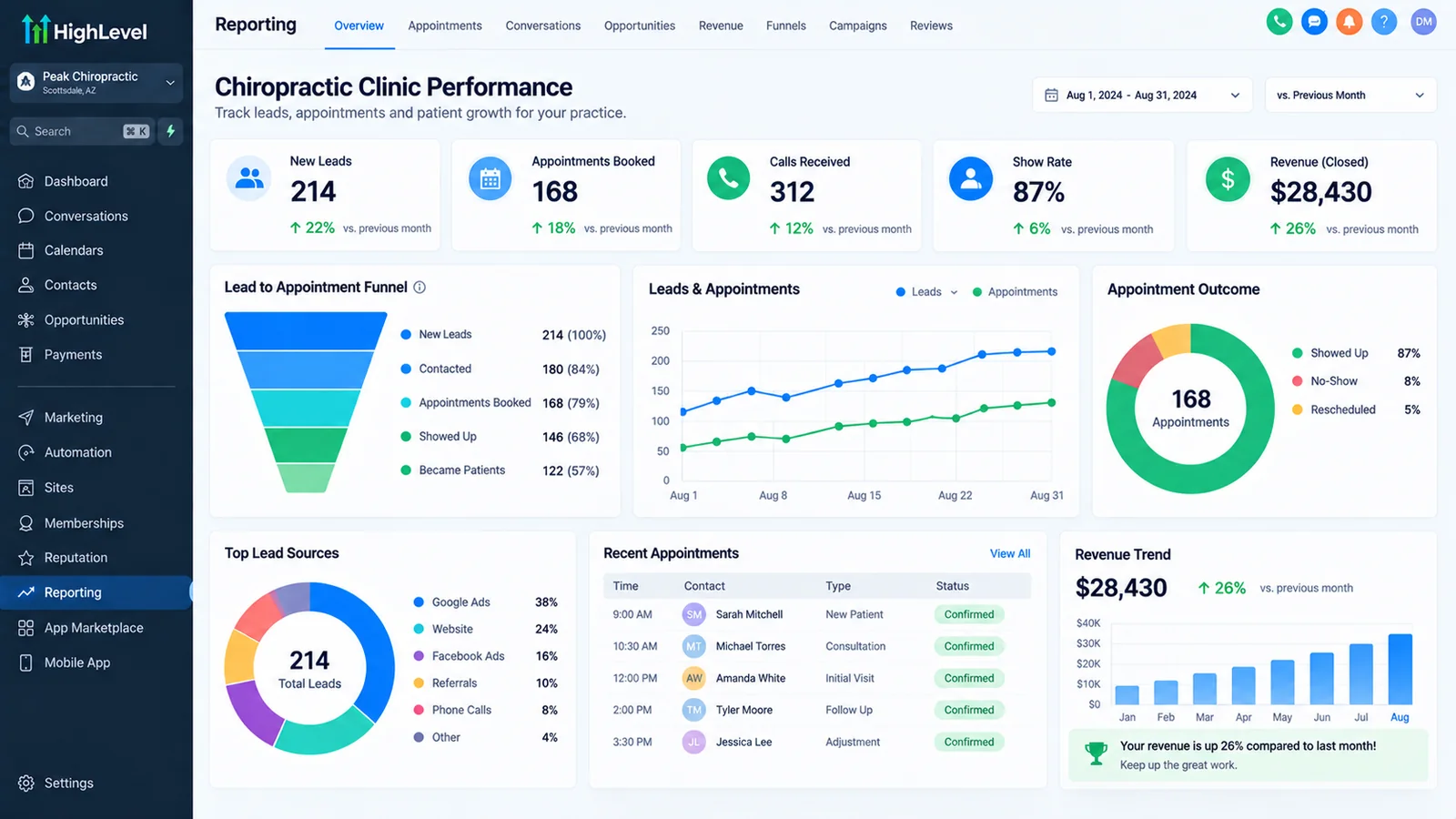 Clinic performance dashboard with lead to appointment funnel, trends and revenue