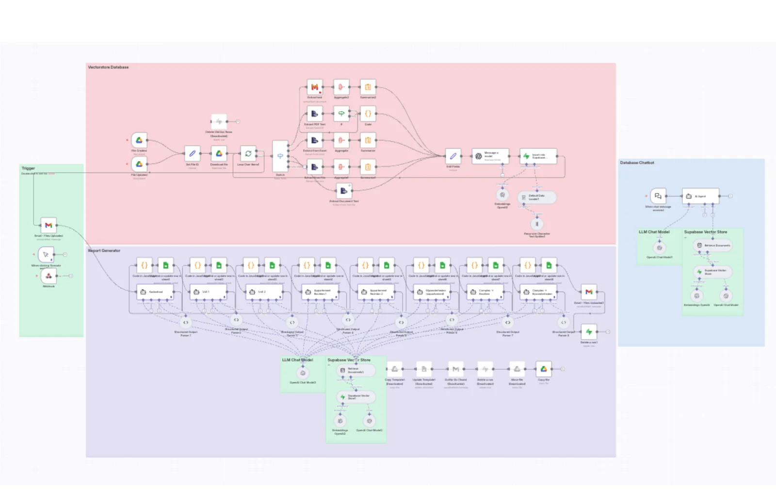 n8n canvas with a document pipeline, eight AI report agents and a document chatbot