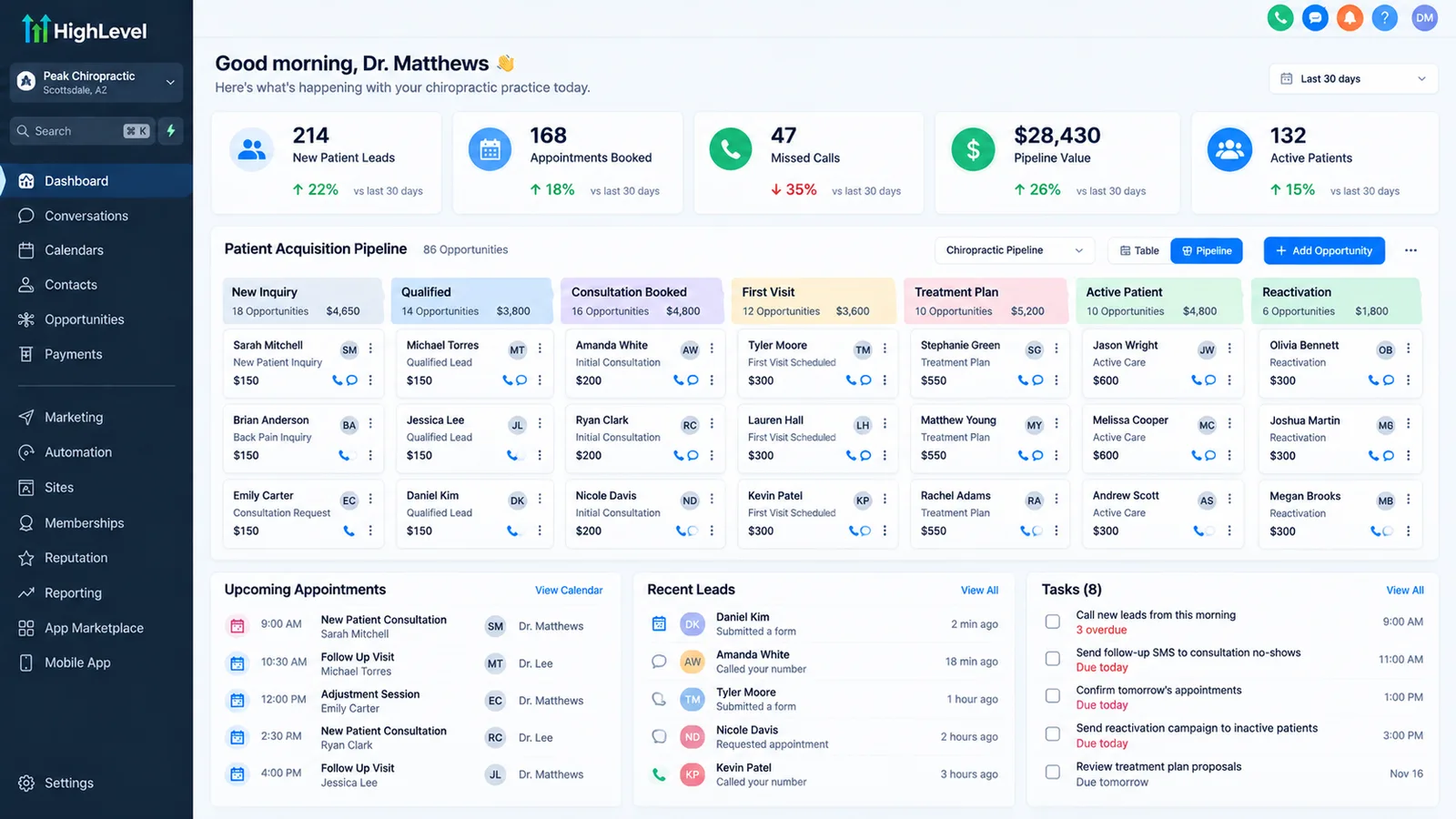Illustrative GoHighLevel dashboard for a fictional chiropractic clinic, showing new patient leads, appointments booked and pipeline stages. Not a real client.