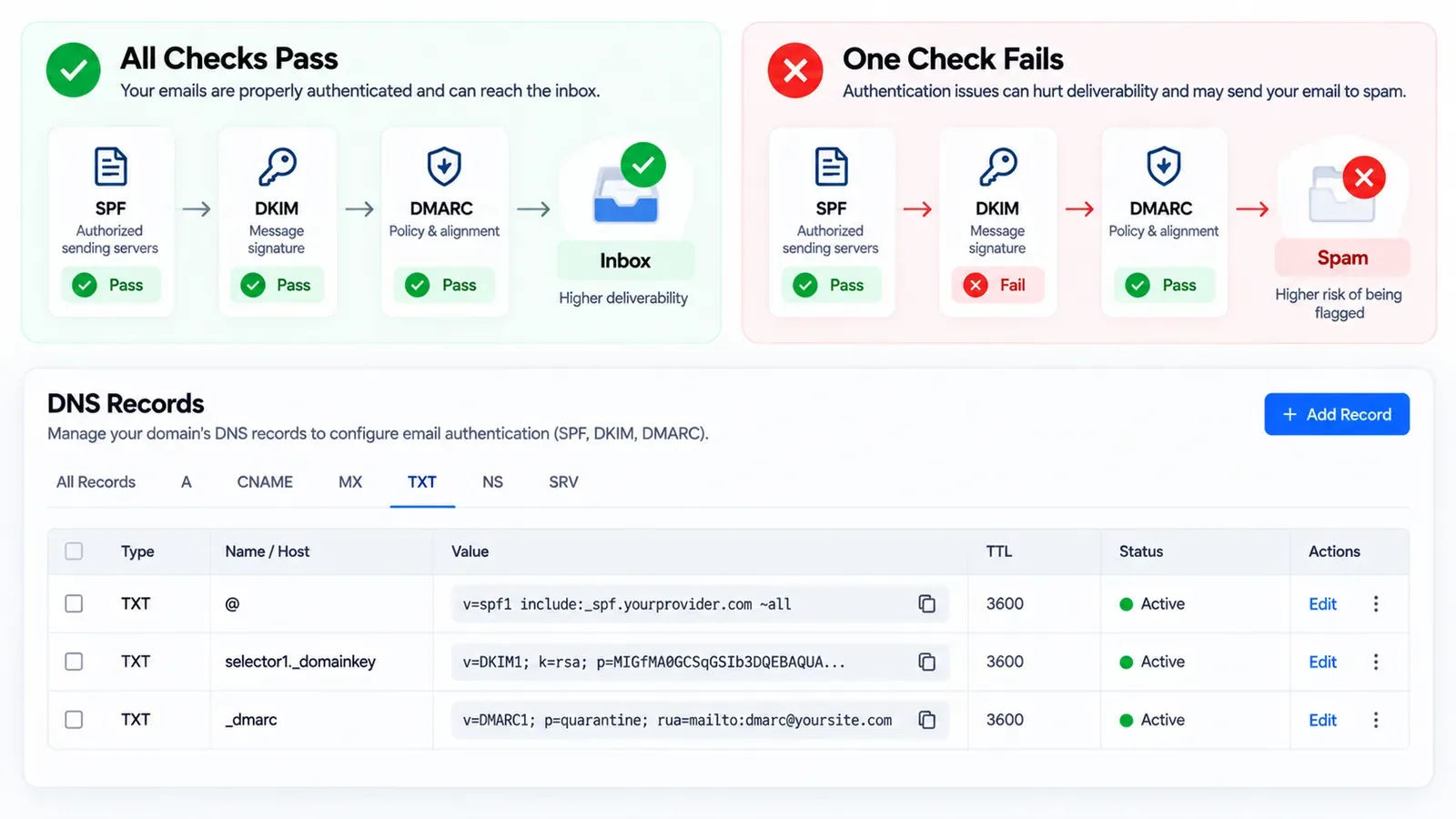 Email authentication diagram: when SPF, DKIM and DMARC all pass the email reaches the inbox, when DKIM fails it is flagged as spam, above a DNS records table with SPF, DKIM and DMARC TXT records