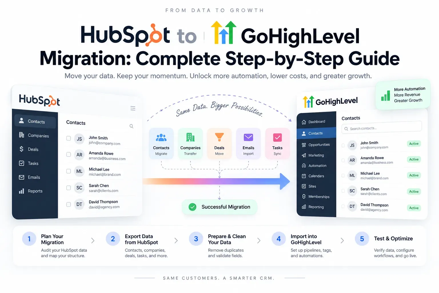 HubSpot to GoHighLevel migration diagram: contacts, companies, deals, emails and tasks move across, followed by five steps: plan, export, clean, import and test