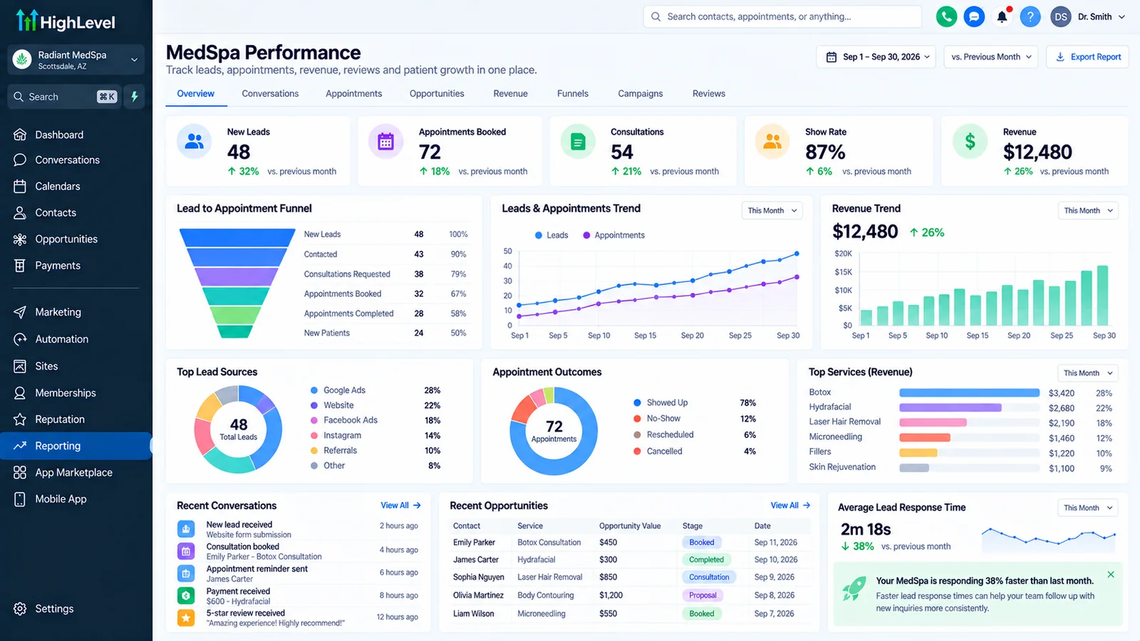 Med spa performance dashboard with show rate, appointment outcomes and revenue