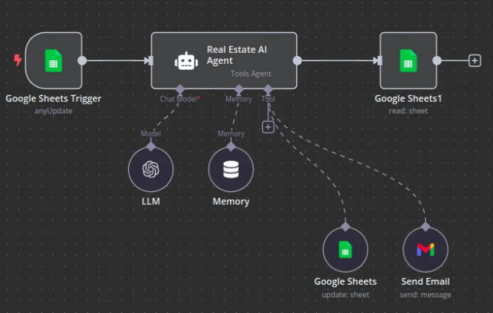 n8n workflow canvas with an AI agent node connected to a chat model, memory and tool nodes