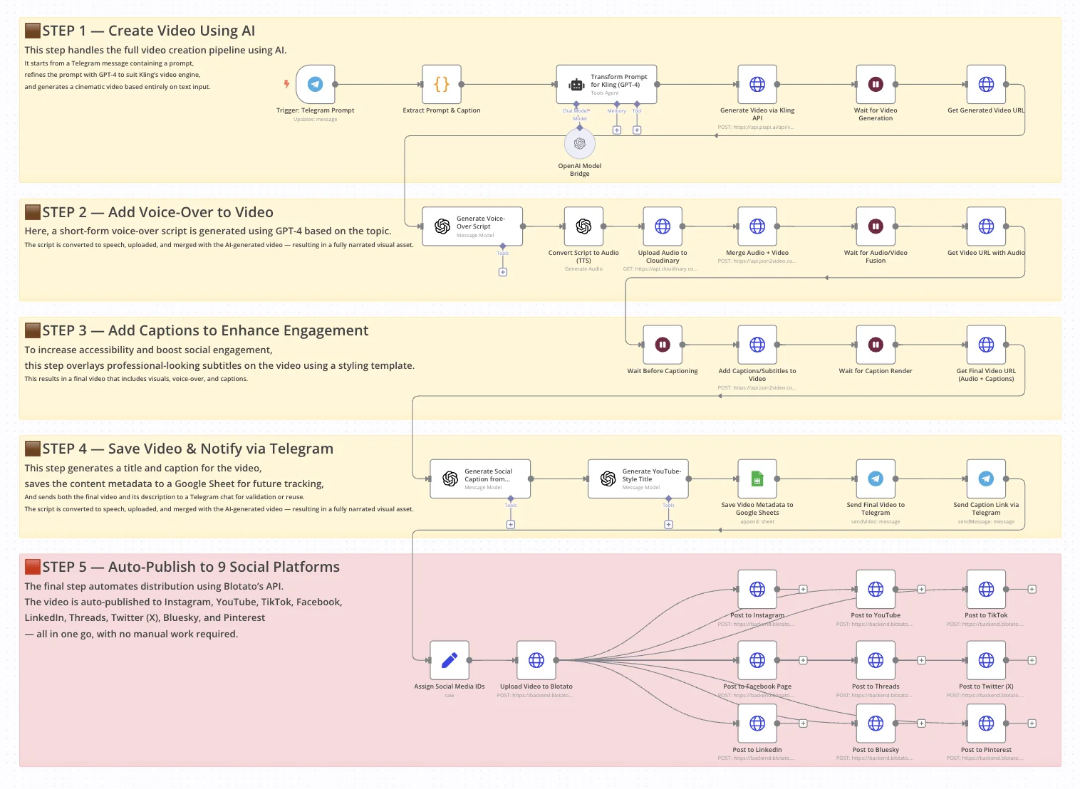 Annotated n8n workflow in five stages from video creation to publishing on social platforms