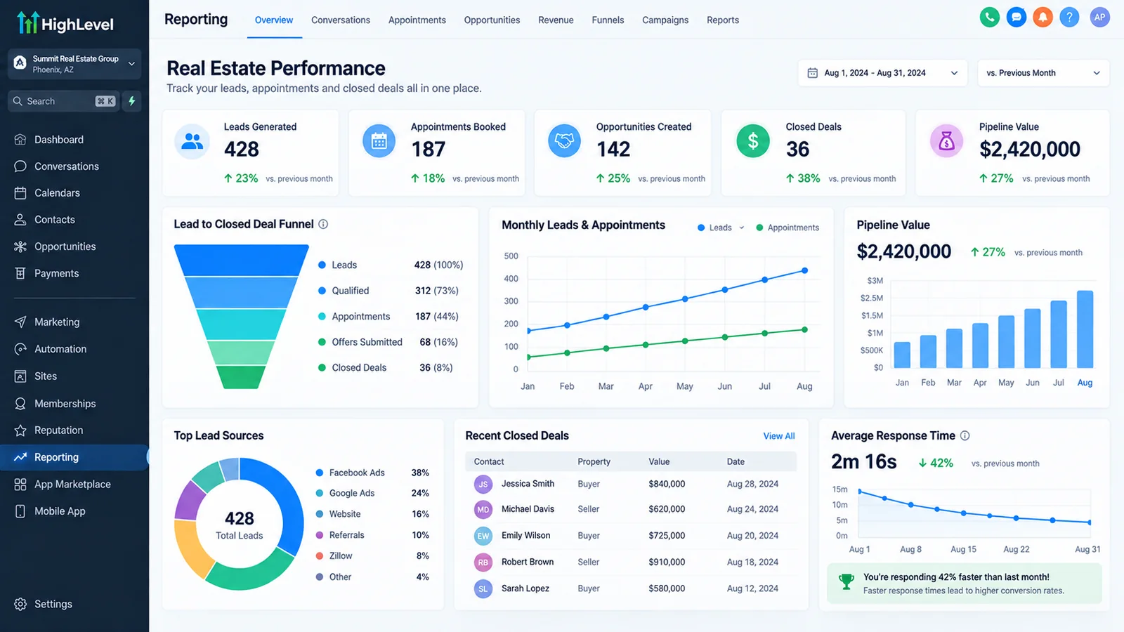 Real estate performance report with lead-to-closed-deal funnel and top lead sources