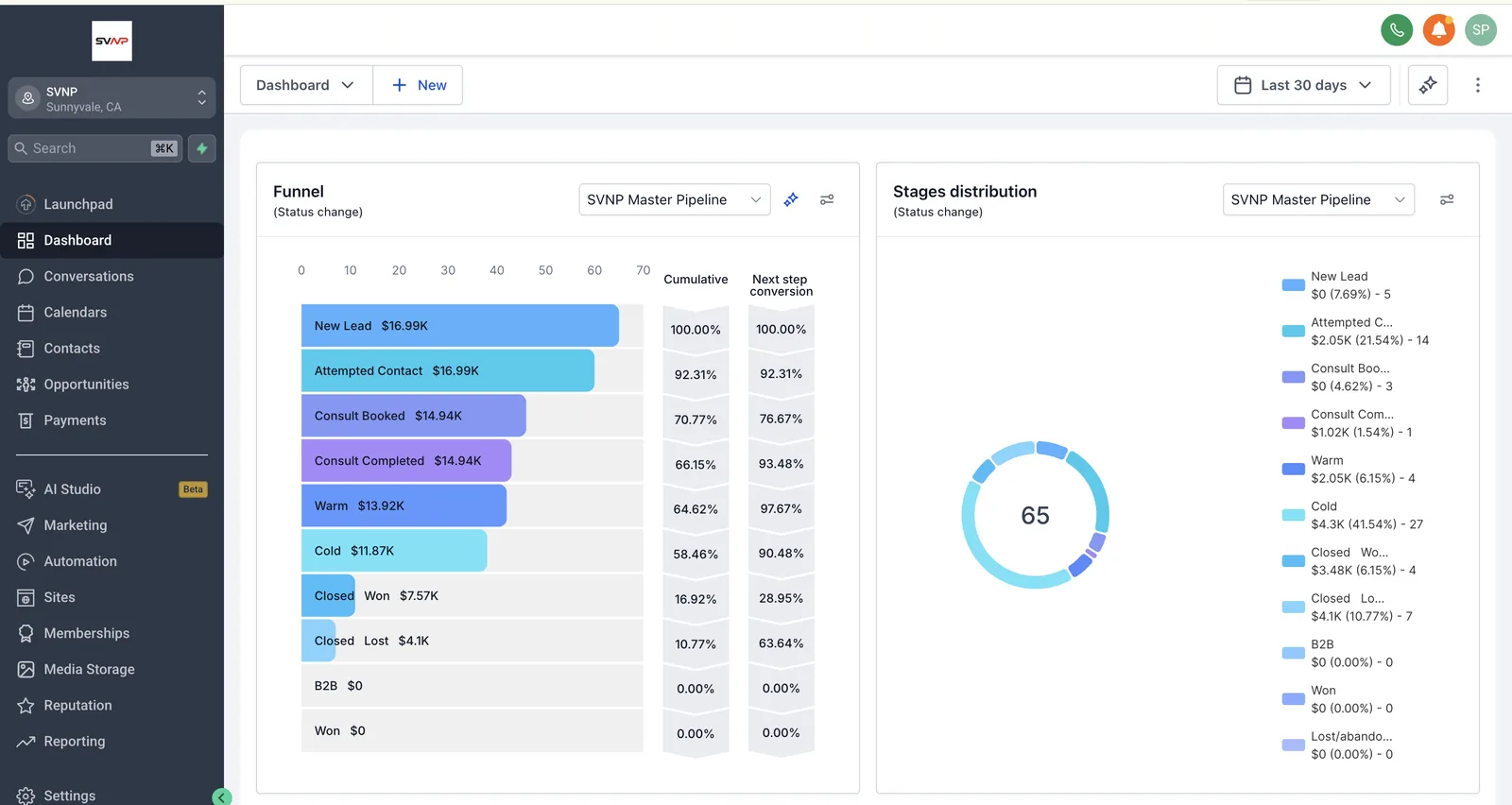 SVNP GoHighLevel dashboard with the pipeline funnel and stage distribution