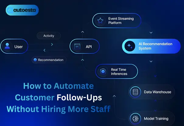 AI-powered workflow diagram showing an automated system for customer follow-ups, featuring API, user activity, real-time recommendations, and machine learning components.
