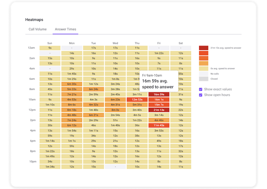 Call answer time heatmap showing average speed to answer by hour and day for AI calling and contact center performance analysis