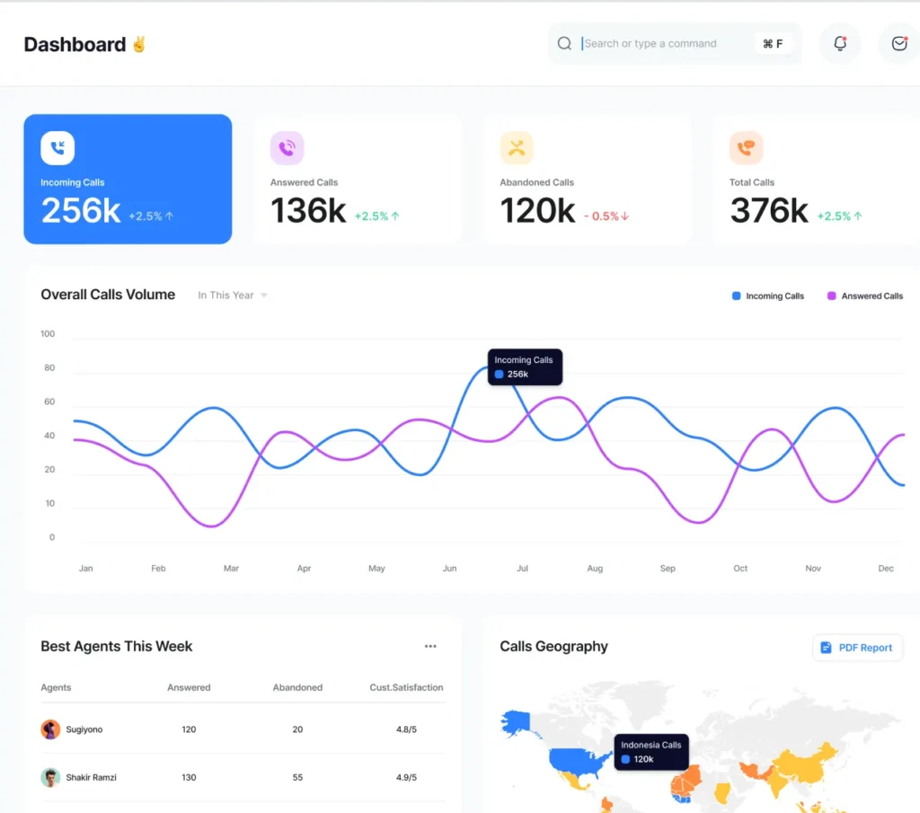 AI calling dashboard showing incoming calls, answered calls, abandoned calls, total call volume, agent performance, and call analytics graph