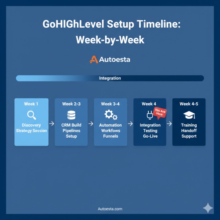 GoHighLevel setup timeline showing week-by-week implementation process from discovery to launch
