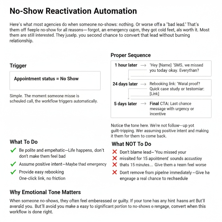 GoHighLevel no-show reactivation automation workflow showing empathetic follow-up sequence with rebooking links and social proof messages to recover missed appointments