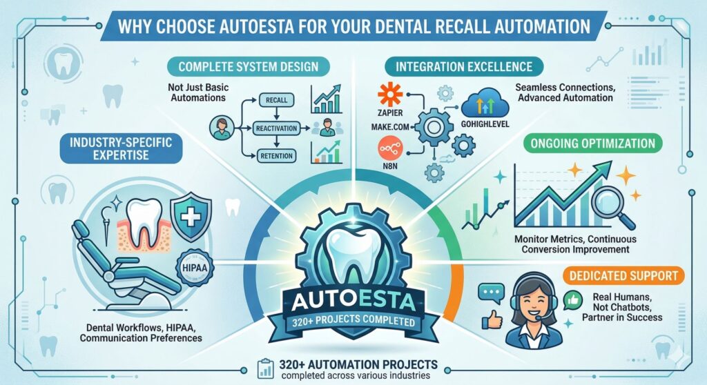 Autoesta dental recall automation infographic showing GoHighLevel integration, HIPAA workflows, optimization, and support for dental practices
